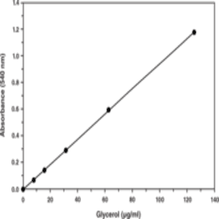 Adipolysis Assay Kit avatar