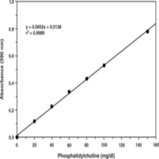Phosphatidylcholine Colorimetric Assay Kit