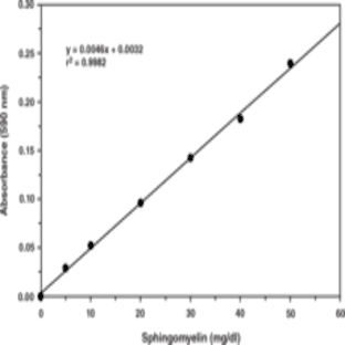 Sphingomyelin Colorimetric Assay Kit