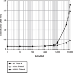 XTT Cell Proliferation Assay Kit