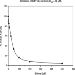 SIRT1 Direct Fluorescent Screening Assay Kit