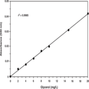 Glycerol Colorimetric Assay Kit