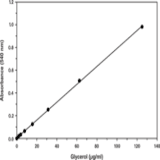 Glycerol Cell-Based Assay Kit