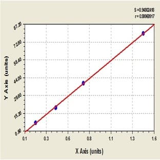 Carbohydrate Antigen 50 (CA50) ELISA Kit