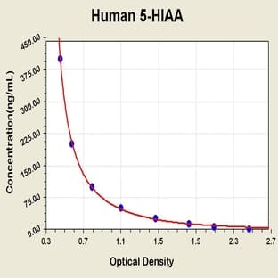 5-Hydroxyindolacetic Acid (5-HIAA) ELISA Kit avatar