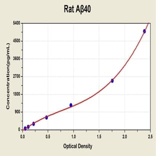 Amyloid beta 40 ELISA Kit avatar