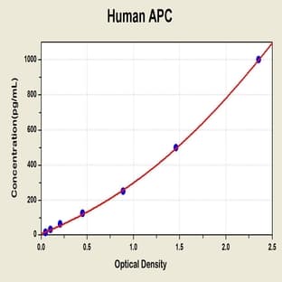 Activated Protein C ELISA Kit avatar