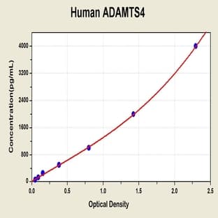 ADAM with Thrombospondin Type 1 Motif4 ELISA Kit avatar