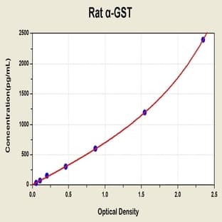 alpha-Glutathione S-Transferases ELISA Kit avatar