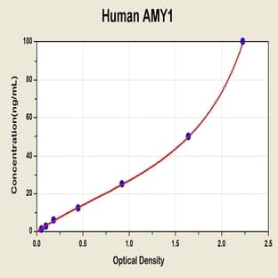 Amylase alpha 1, Salivary ELISA Kit avatar