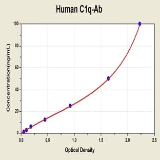 Anti-Complement 1q Antibody ELISA Kit avatar