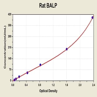 Alkaline Phosphatase, Bone ELISA Kit avatar