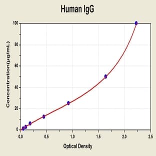 Immunoglobulin G (IgG) ELISA Kit avatar