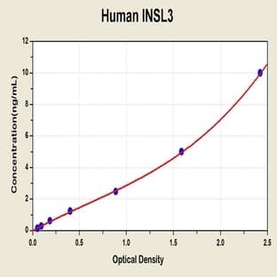 Insulin Like Protein 3 ELISA Kit avatar
