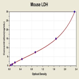 Lactate Dehydrogenase (LDH) ELISA Kit avatar