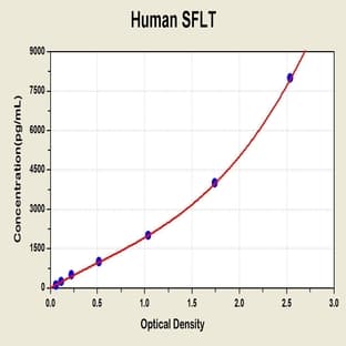 Soluble Vascular Endothelial Growth Factor Receptor-1 (VEGFR-1) ELISA Kit avatar