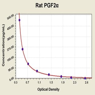 Prostaglandin F2alpha ELISA Kit avatar