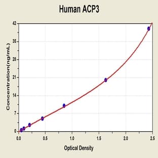 Prostatic Acid Phosphatase 3 ELISA Kit avatar