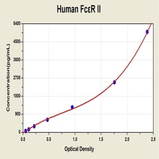 Receptor II For The Fc Fragment of IgE ELISA Kit avatar