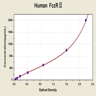 Receptor II For The Fc Region of Immunoglobulin E (FceRII) ELISA Kit avatar