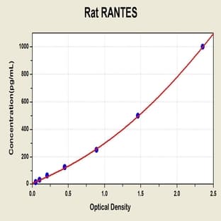 Regulated On Activation In Normal T-Cell Expressed And Secreted ELISA Kit avatar