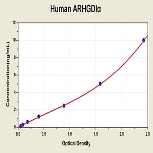 rho GDP Dissociation Inhibitor alpha ELISA Kit