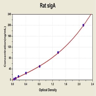 Secretory Immunoglobulin A ELISA Kit avatar