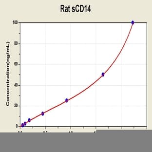 Soluble Cluster of Differentiation 14 (sCD14) ELISA Kit avatar