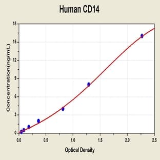 Soluble Cluster of Differentiation 14 (sCD14) ELISA Kit avatar