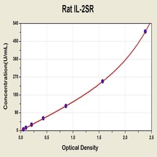 Soluble Interleukin 2 Recepter (IL2sR) ELISA Kit avatar