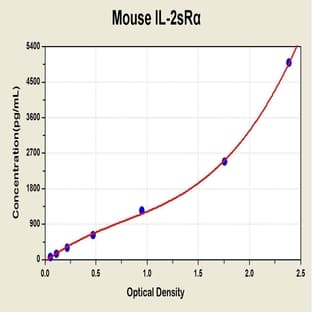 Soluble Interleukin-2 Receptor ELISA Kit avatar