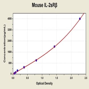 Soluble Interleukin-2 Receptor ELISA Kit avatar