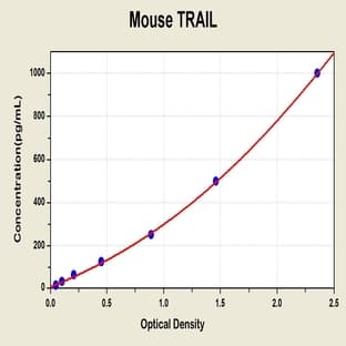 Tumor Necrosis Factor Related Apoptosis Inducing Ligand (TRAIL) ELISA Kit avatar