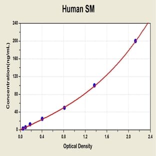Sphingomyelin ELISA Kit avatar