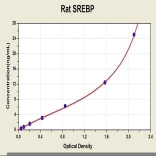 Sterol Regulatory Element Binding Proteins ELISA Kit avatar