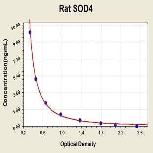 Superoxide Dismutase 4, Copper Chaperone ELISA Kit avatar