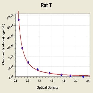 Testosterone ELISA Kit avatar
