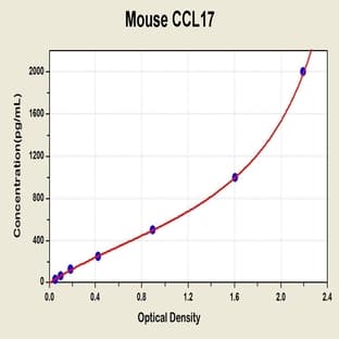 Thymus & Activation Regulated Chemokine ELISA Kit avatar