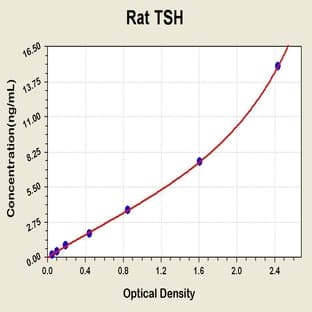 Thyroid Stimulating Hormone (TSH) ELISA Kit avatar