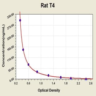 Thyroxine ELISA Kit