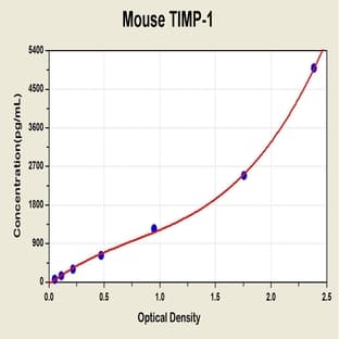 Tissue Inhibitors Of Metalloproteinase 1 ELISA Kit avatar