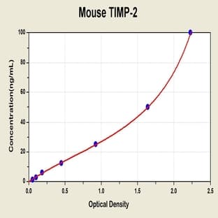 Tissue Inhibitors Of Metalloproteinase 2 ELISA Kit avatar