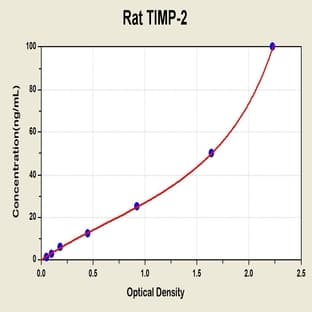 Tissue Inhibitors Of Metalloproteinase 2 ELISA Kit avatar