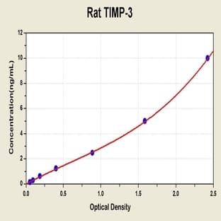 Tissue Inhibitors Of Metalloproteinase 3 ELISA Kit avatar