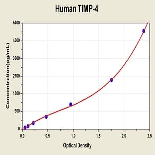 Tissue Inhibitors of Metalloproteinase 4 ELISA Kit avatar