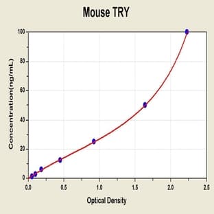 Trypsin ELISA Kit avatar