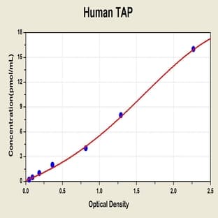 Trypsinogen Activation Peptide ELISA Kit avatar