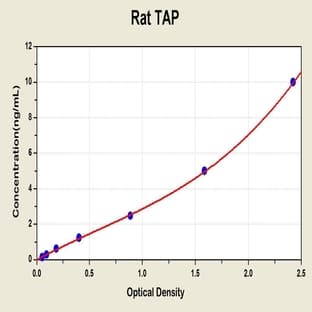 Trypsinogen Activation Peptide ELISA Kit avatar