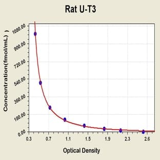 Ultrasensitivity Tri-Iodothyronine ELISA Kit avatar