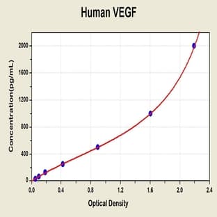 Vascular Endothelial Growth Factor (VEGF) ELISA Kit